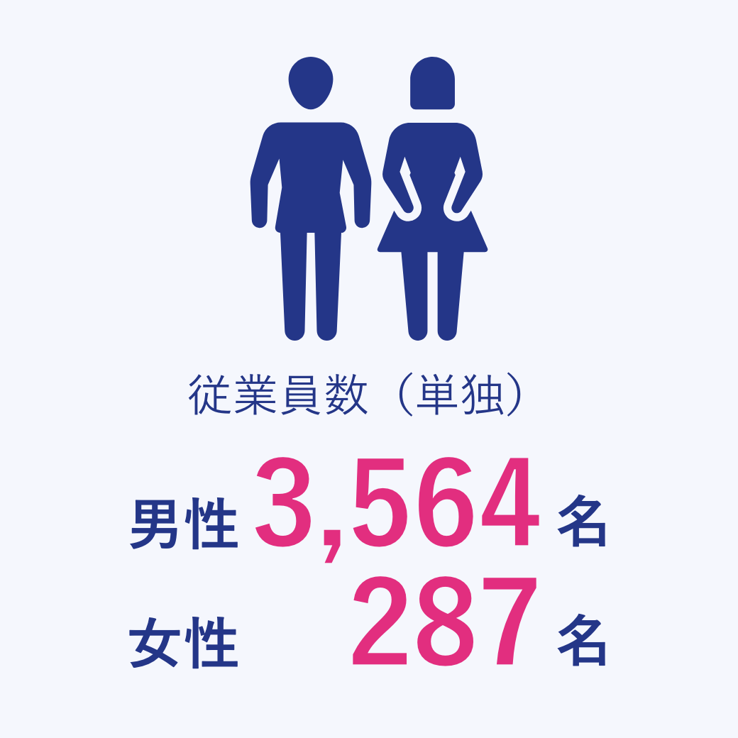従業員数（単独）男性3,564人 / 女性287人