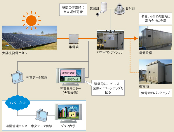 太陽光発電のフロー
