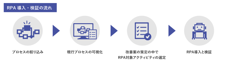 RPA導入・検証の流れは、プロセスの絞り込み、現行プロセスの可視化、改善案の策定の中でRPA対象アクティビティの選定、RPA導入と検証