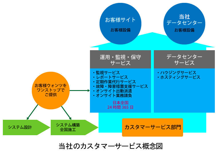 特長4 EXEOのカスタマーサービス概念図