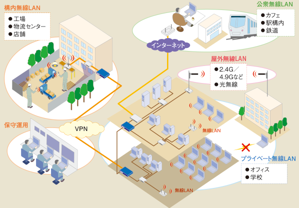 企業拠点間無線LAN展開のイメージ